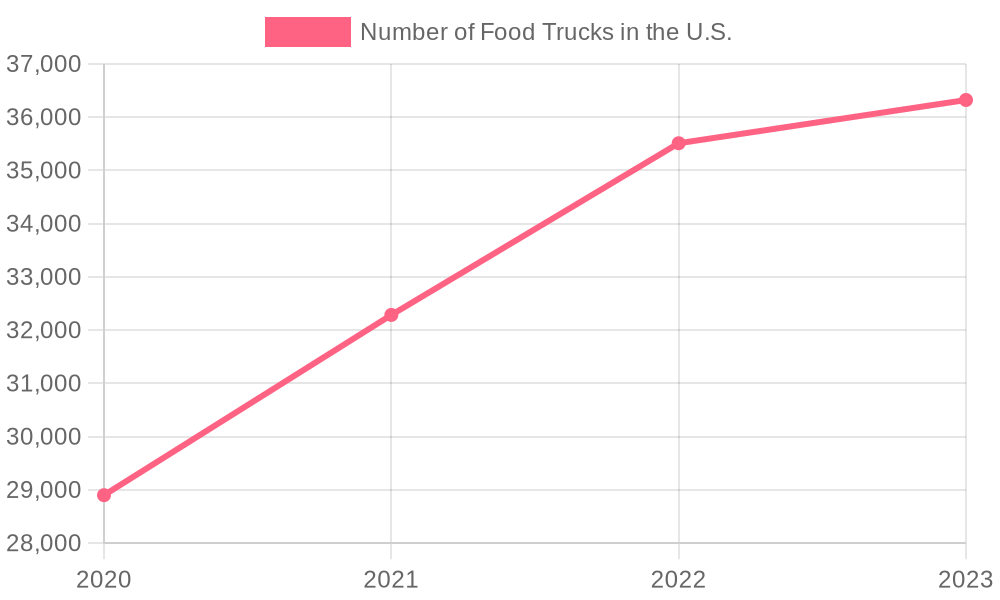 Food Truck Industry Growth