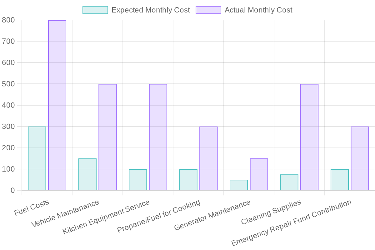 Chart comparing expected vs actual repair costs