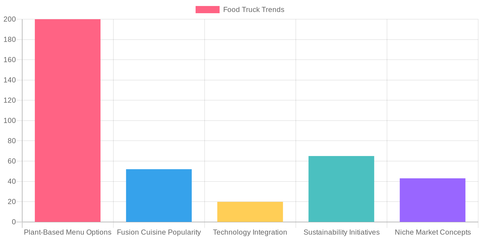 Food Truck Industry Trends 2023