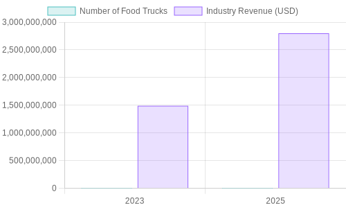 Growth Trends in the Food Truck Industry