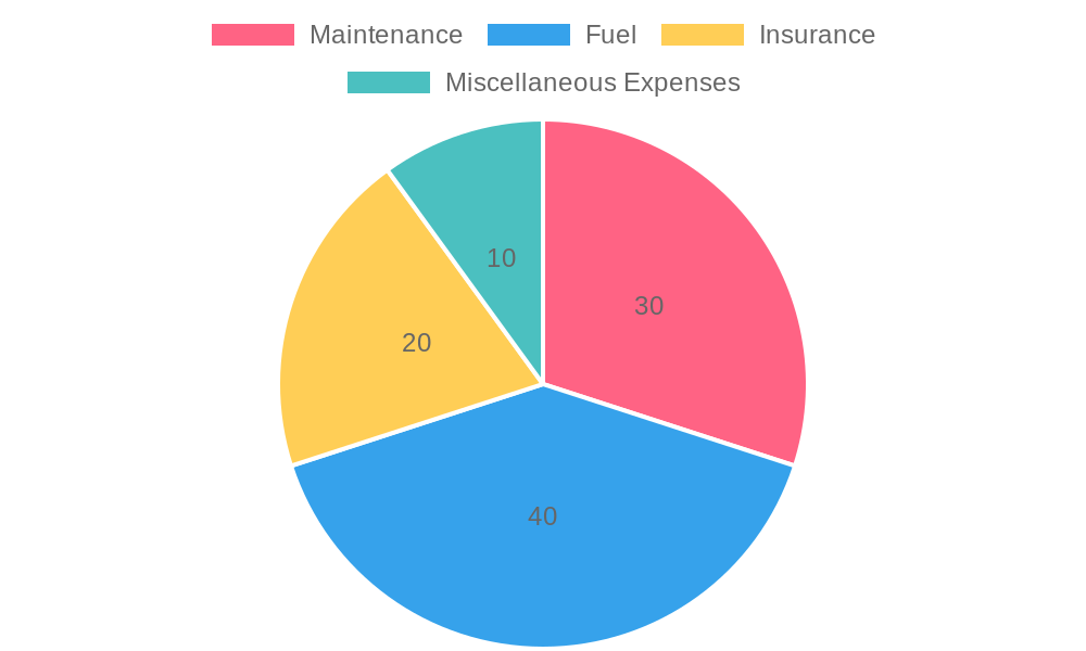 Budget Allocation for Food Truck Expenses