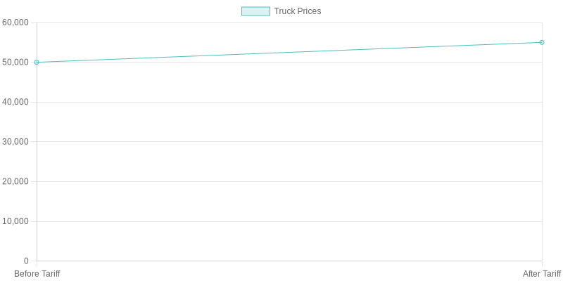 Average Heavy Truck Price Trends