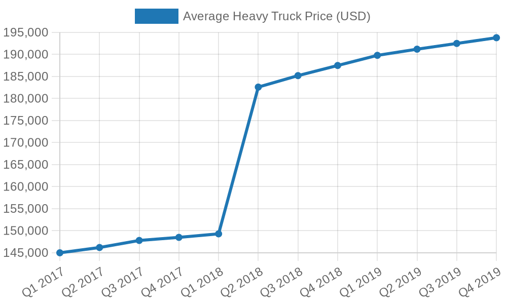 Average Heavy Truck Price Trends
