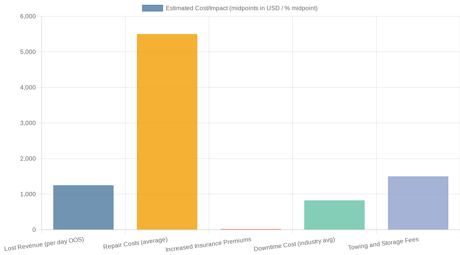 Visual representation of economic impact on carriers from trucks OOS