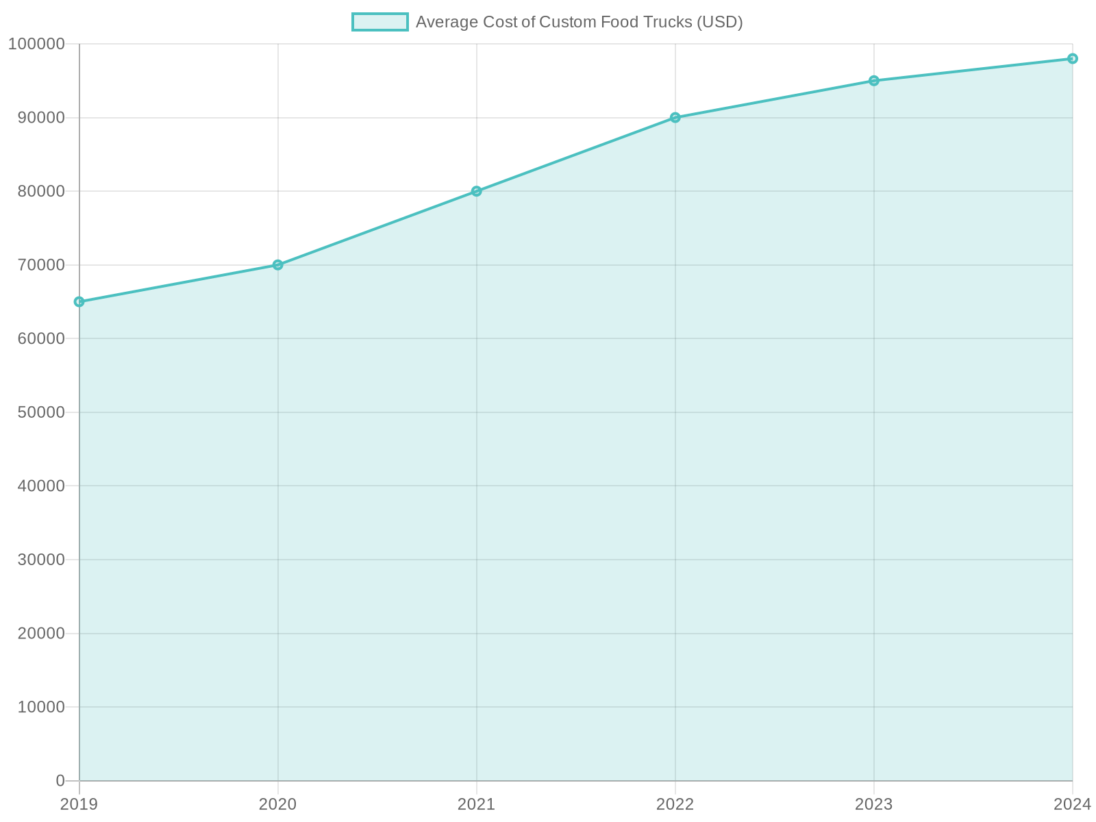Trend of Average Cost of Custom Food Trucks (2019-2024)