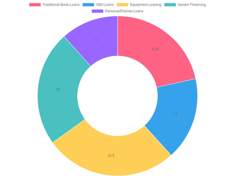 Average Interest Rates for Different Financing Options