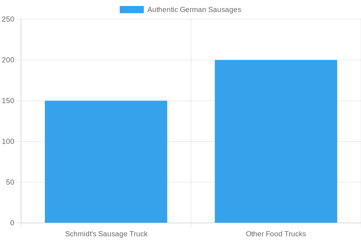 Food Truck Comparison Chart