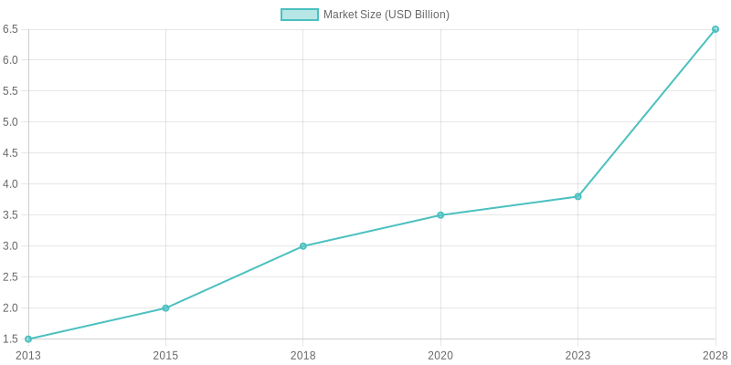 Global Food Truck Market Size Over Time