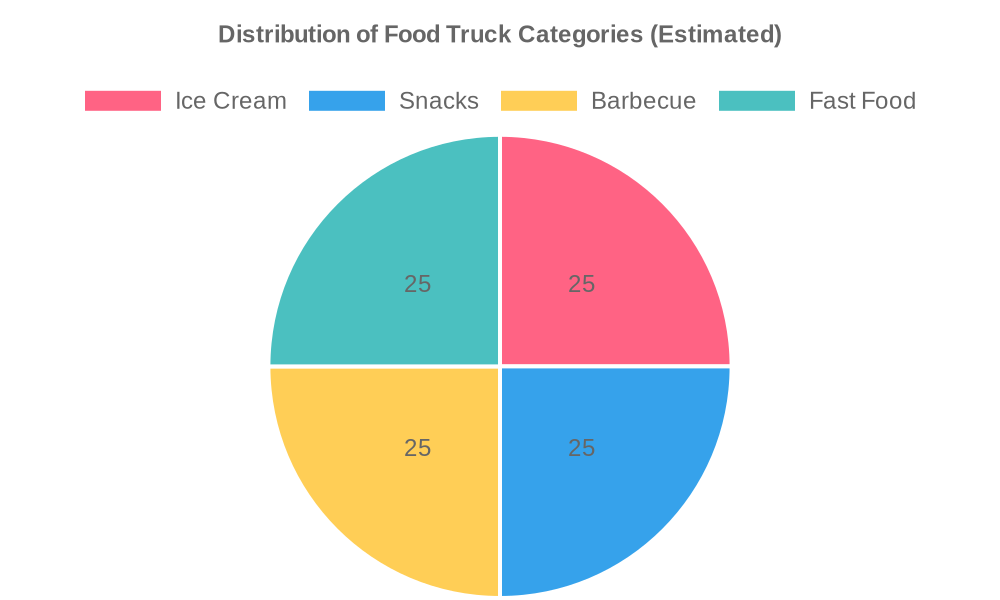 Distribution of Food Truck Categories