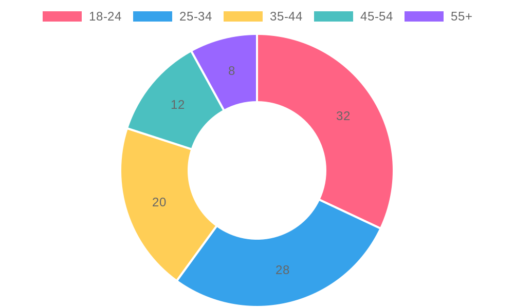 Customer Demographics Chart