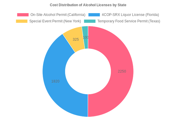 Cost Distribution of Alcohol Licenses by State