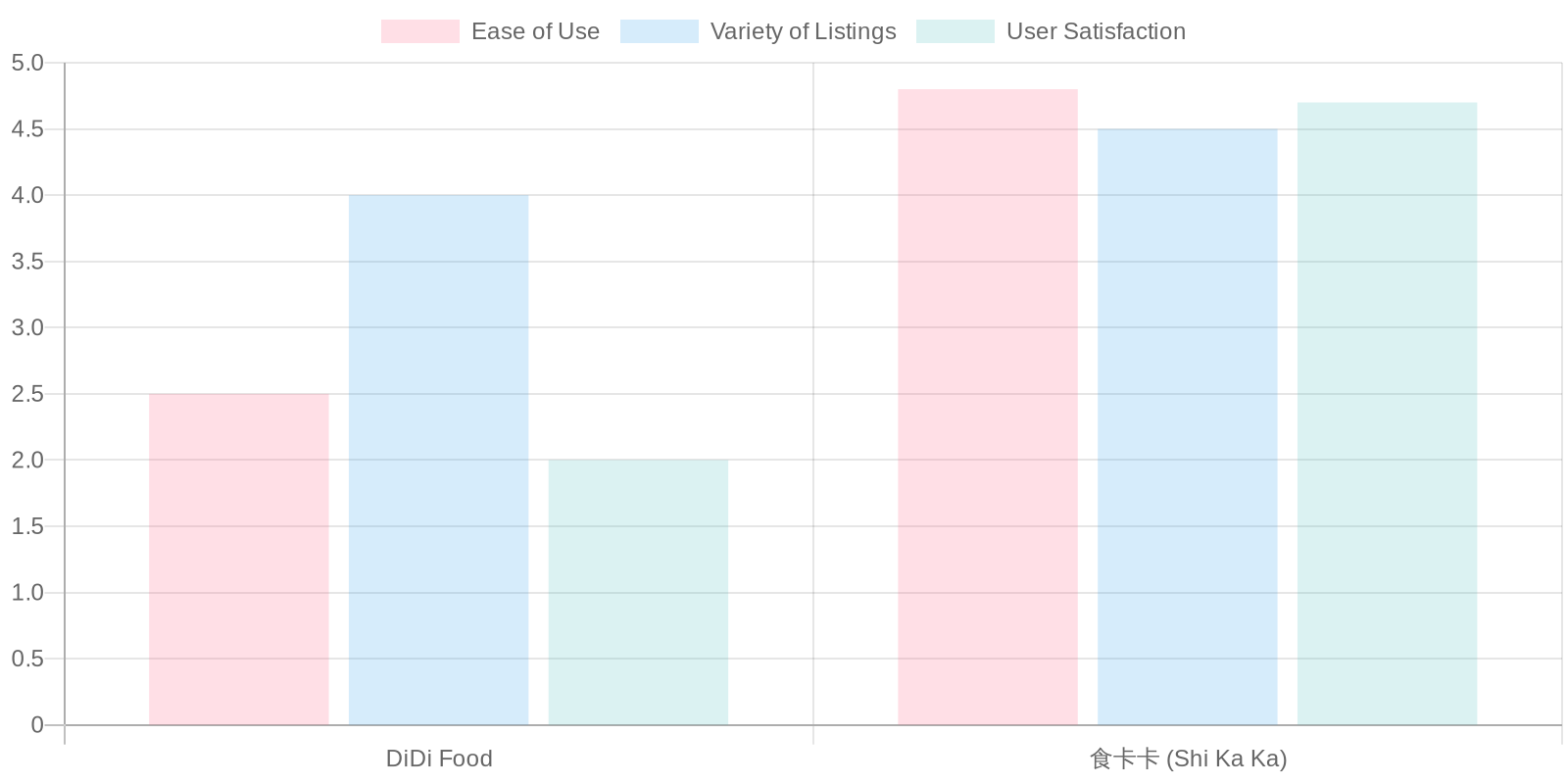 Comparison Chart of Food Truck Finder Apps