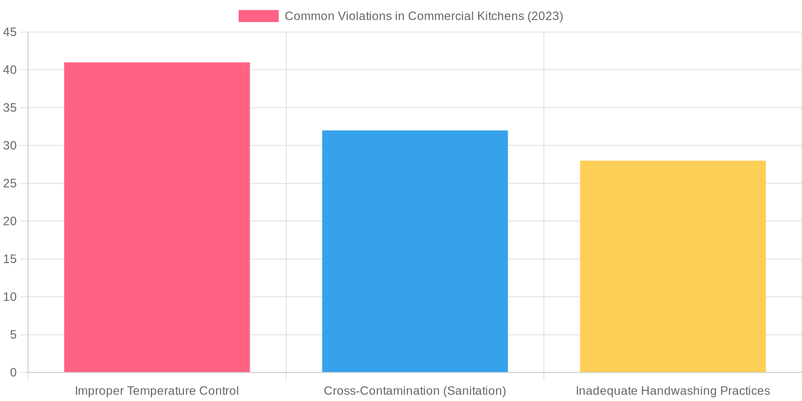 Top 3 Common Violations in Commercial Kitchens (2023)