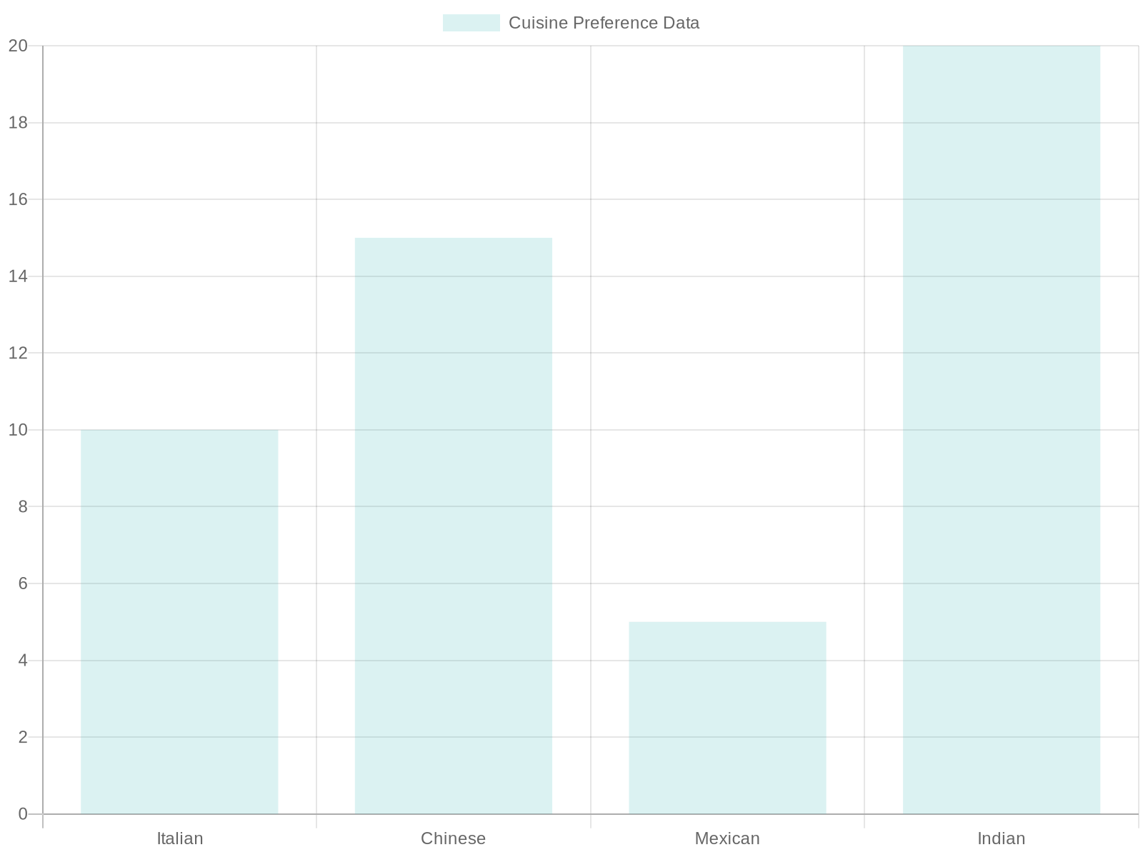Cuisine Preference Analysis