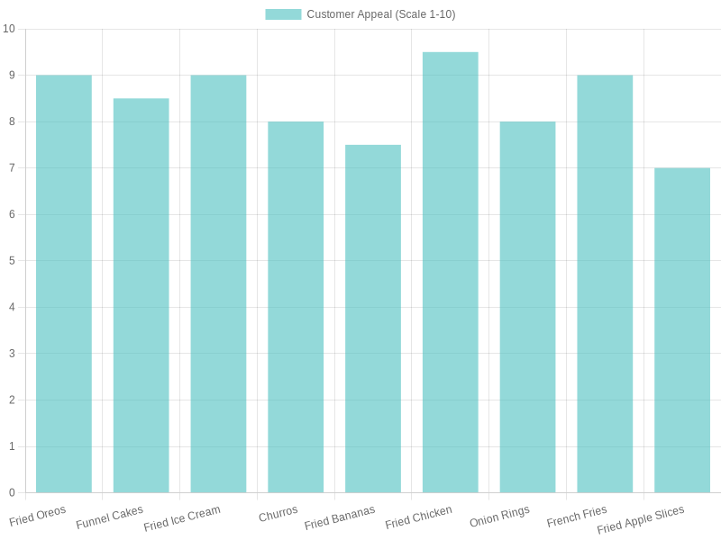 Customer Appeal of Food Items