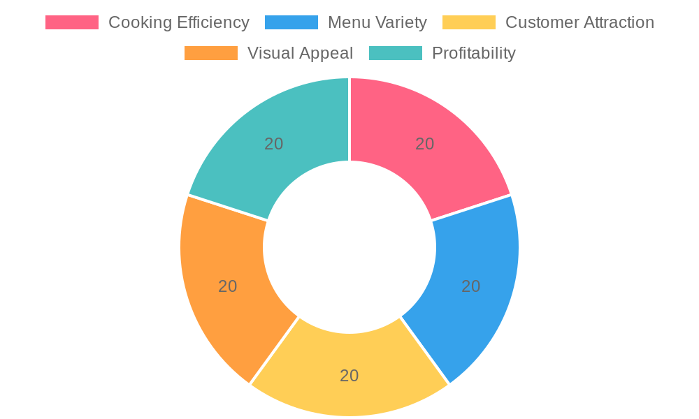 Benefits of Deep Fryers Chart