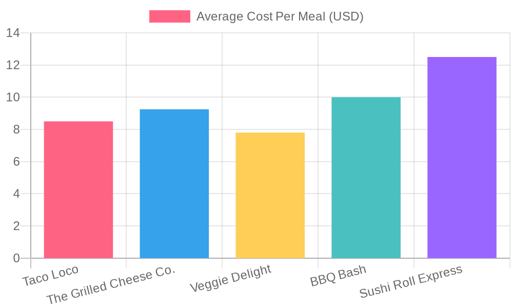 Average Cost Per Meal by Food Truck