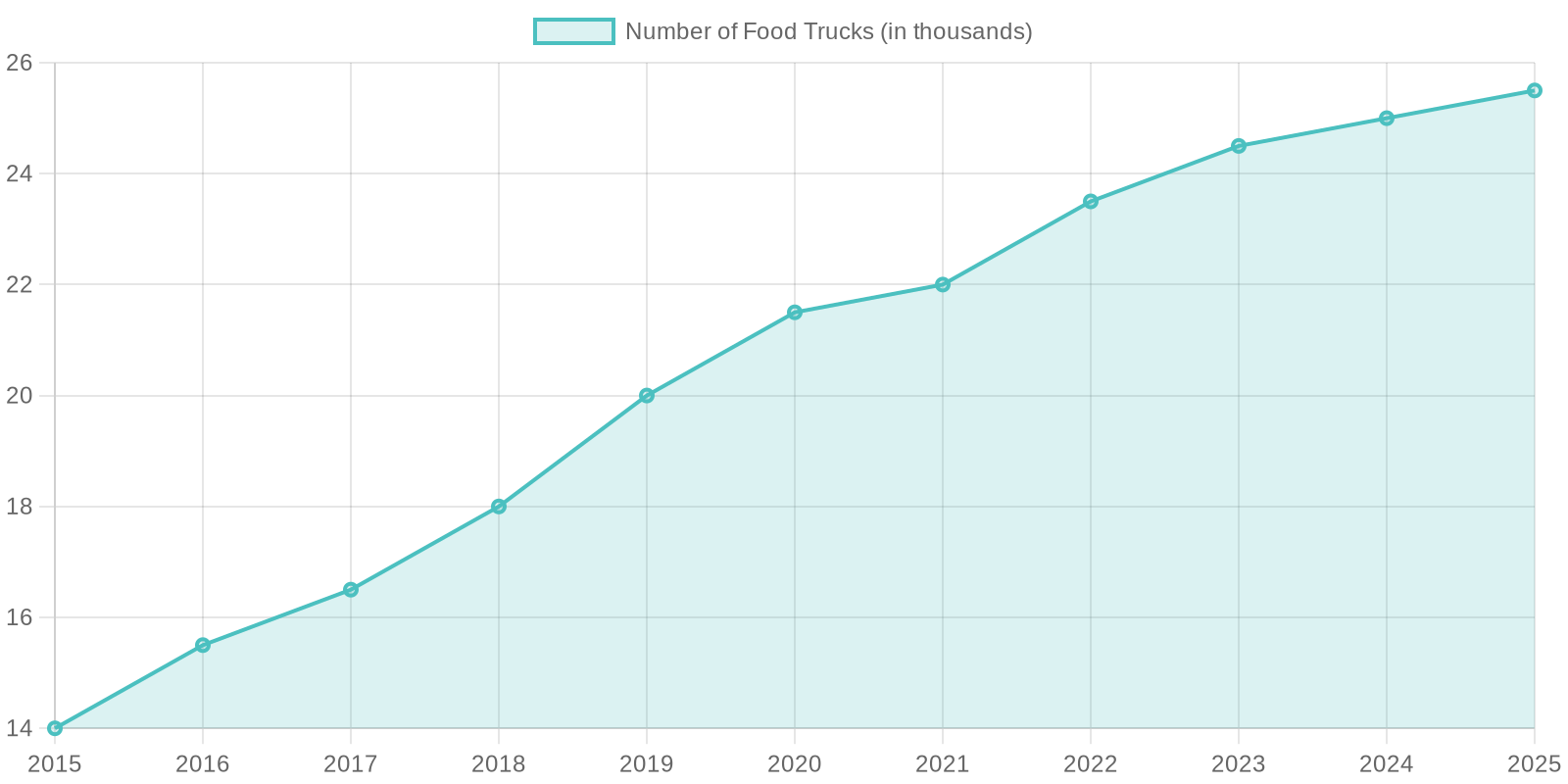 Projected Growth of Food Trucks in the U.S. (2015-2025)