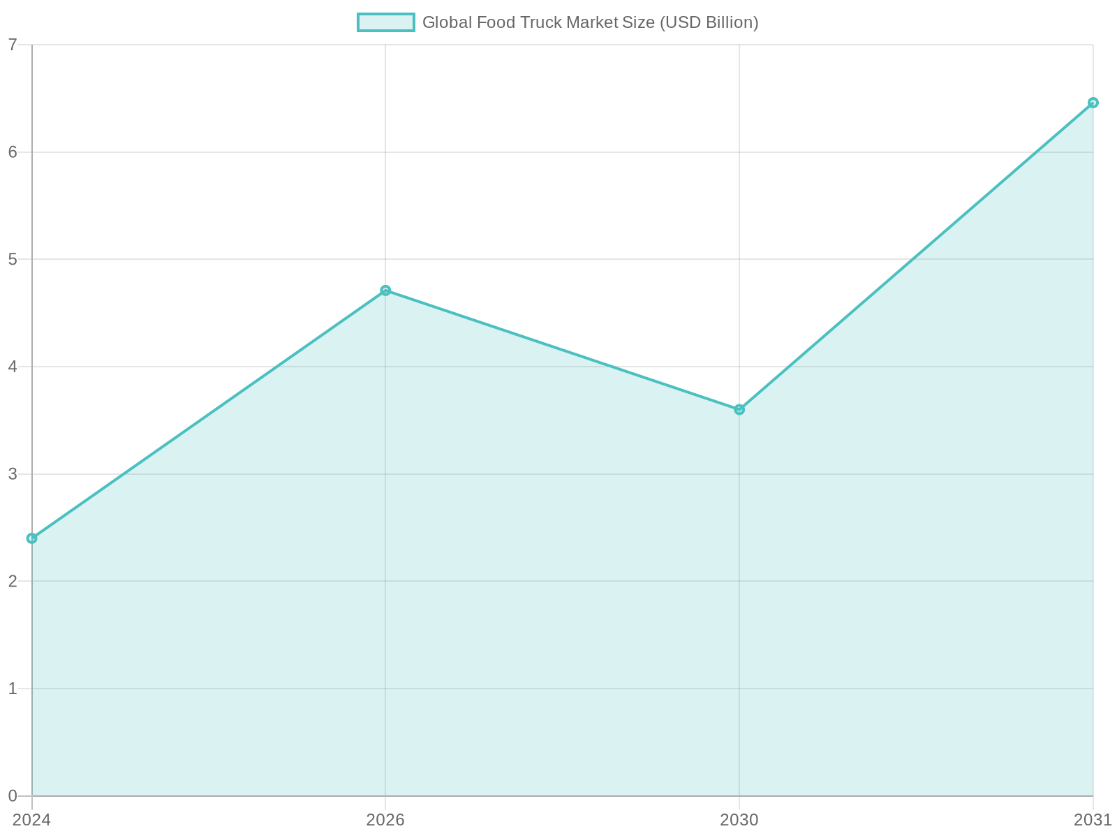 Global Food Truck Market Size Forecast (2024-2031)