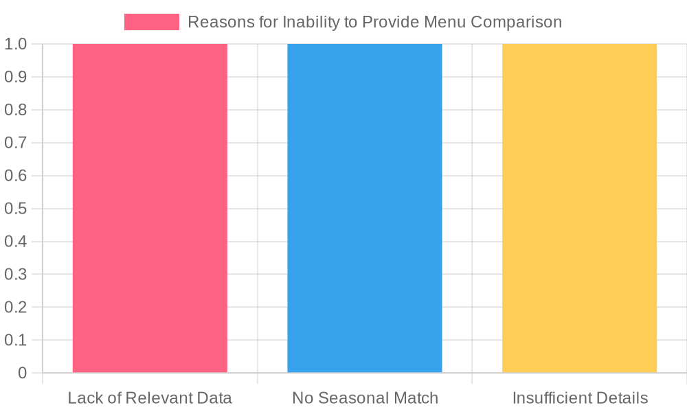 Food Truck Menus Comparison Chart