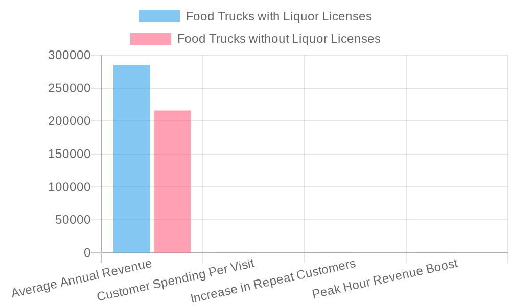 Comparison of Food Truck Metrics by Liquor License Status