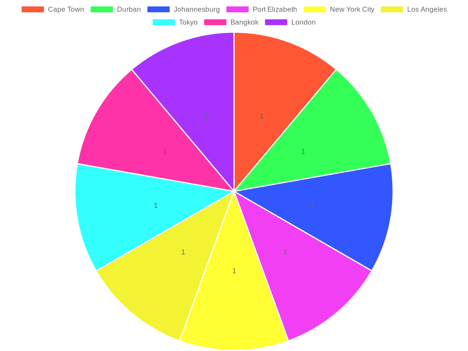 Food Truck Types by City