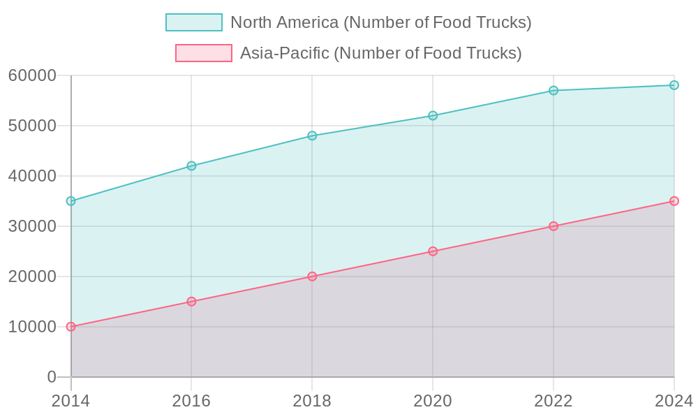 Food Truck Trends Chart