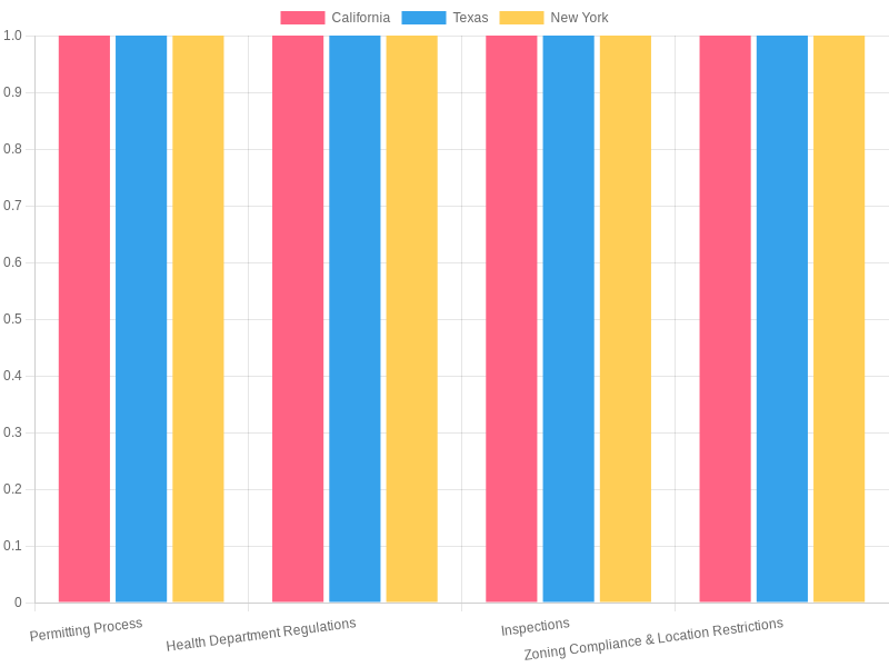 Comparison of Food Truck Regulations by State