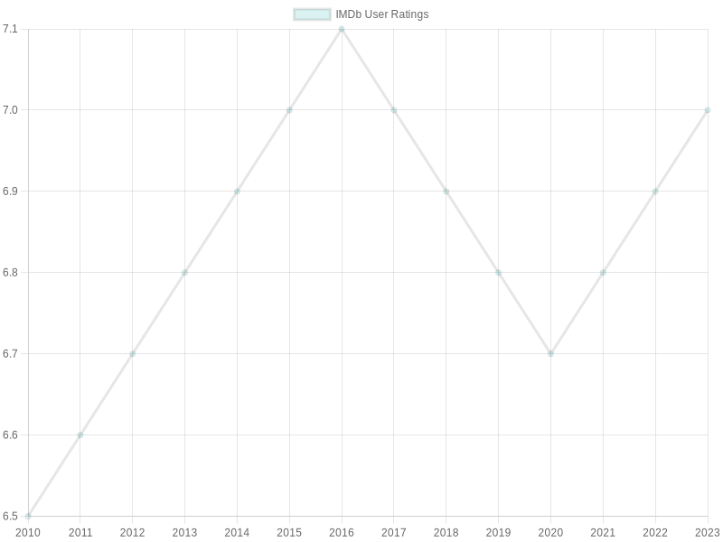 Chart showing IMDb User Ratings for The Great Food Truck Race (2010-2023)