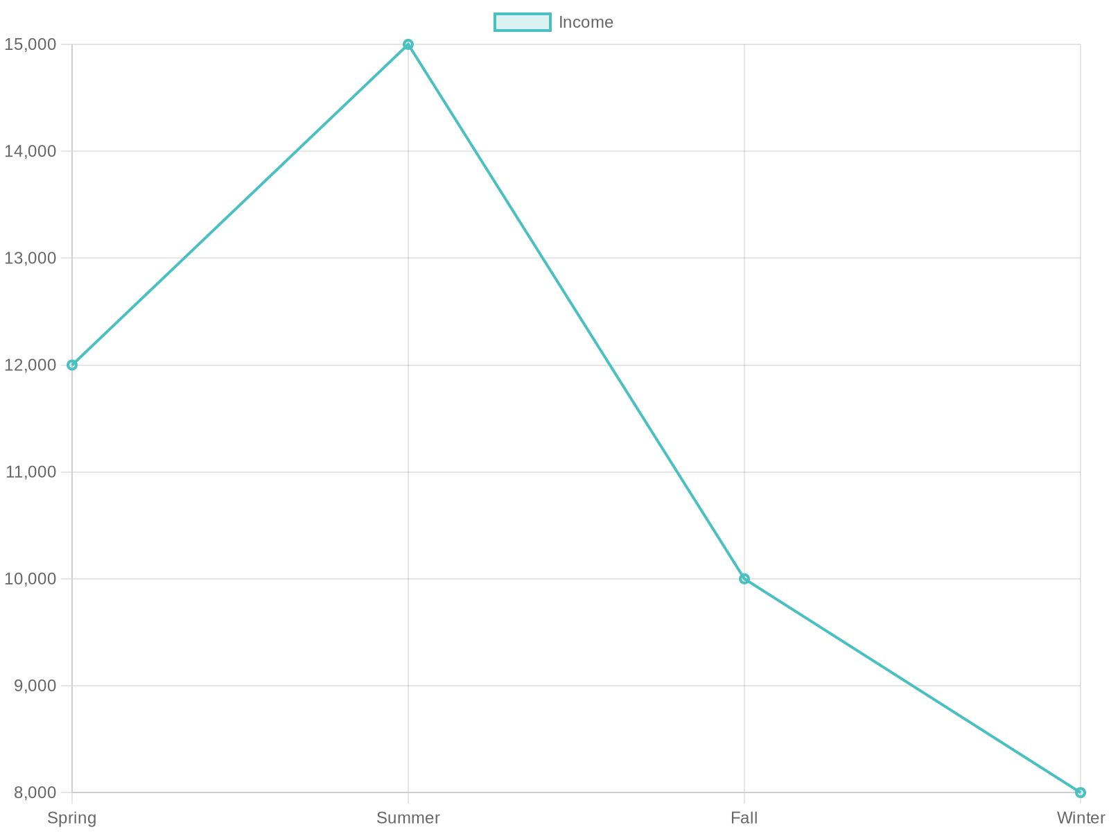 Seasonal Income Trends of Food Trucks in Ohio