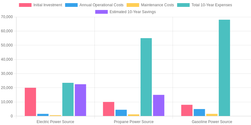 Cost Savings vs. Expenses of Different Power Sources