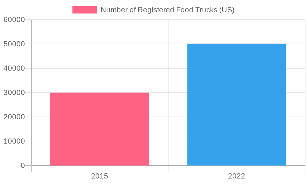 Growth of Registered Food Trucks in the US (2015-2022)