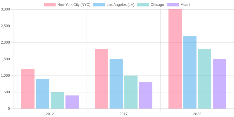 Urban Food Truck Growth Chart
