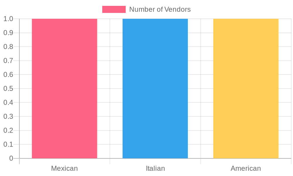 Vendor Distribution by Cuisine