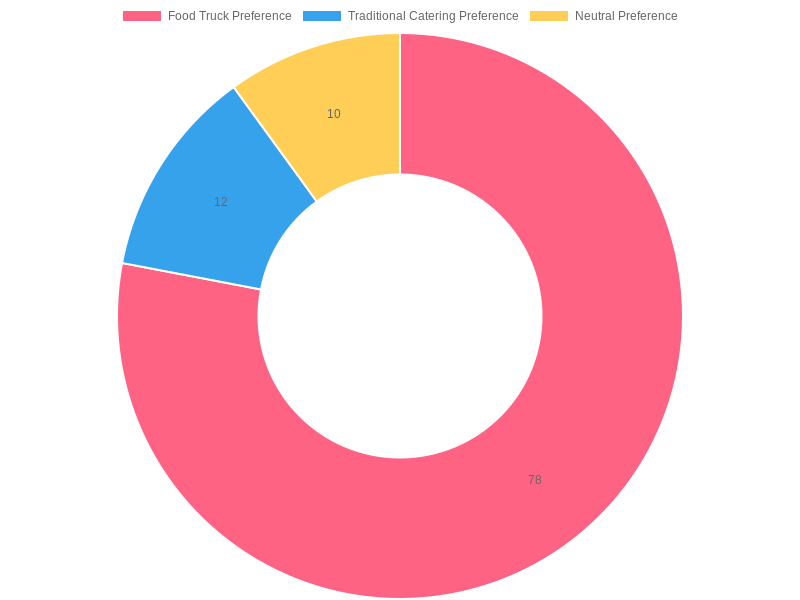 Attendee Preferences for Food Options at Events
