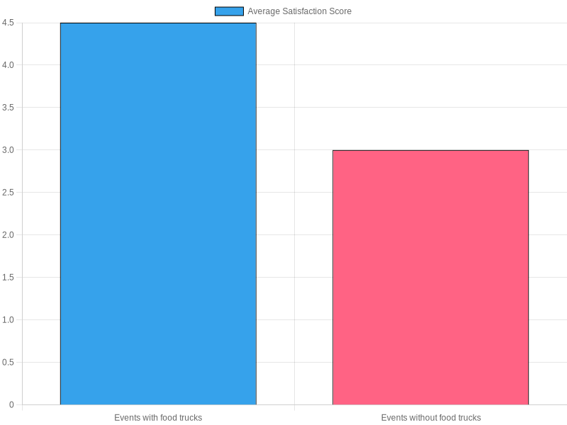 Average Satisfaction Score for Events
