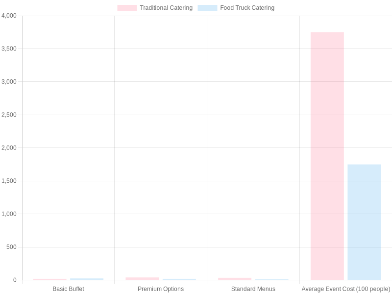 Catering Cost Comparison Chart