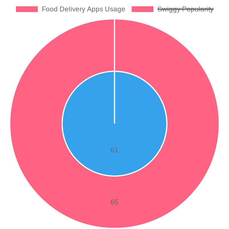 Consumer Behavior on Food Delivery