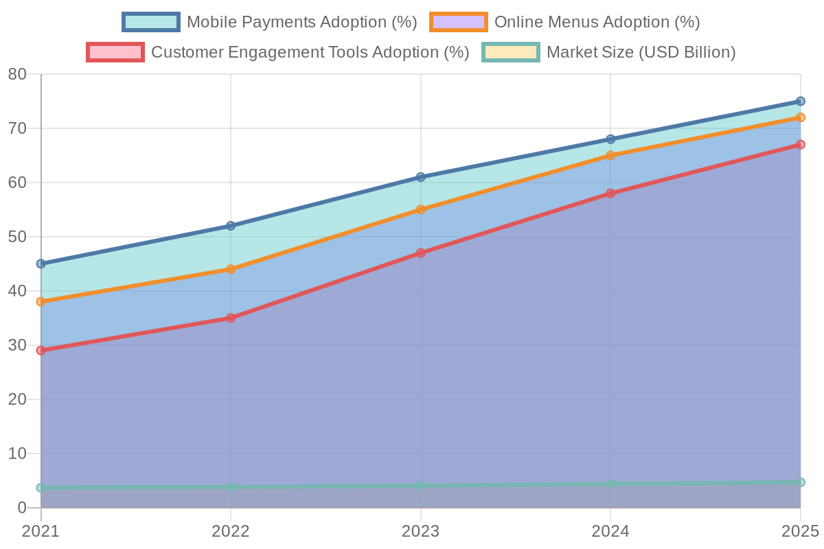 Growth in User Adoption of Food Truck Technologies