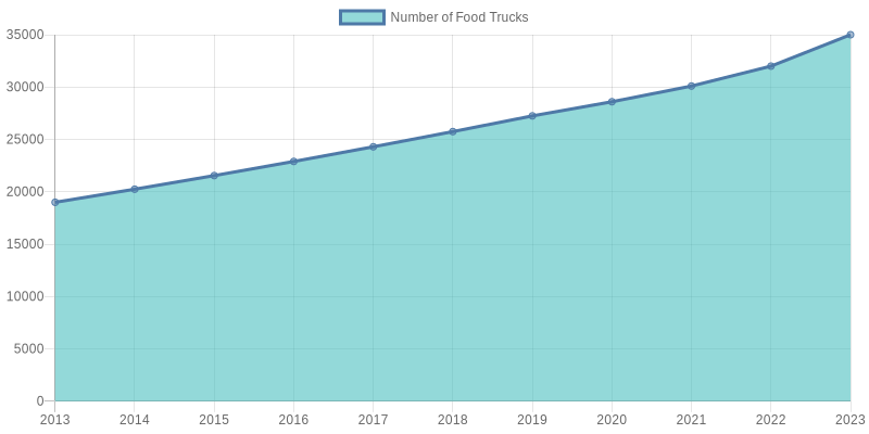 Food Truck Growth Chart