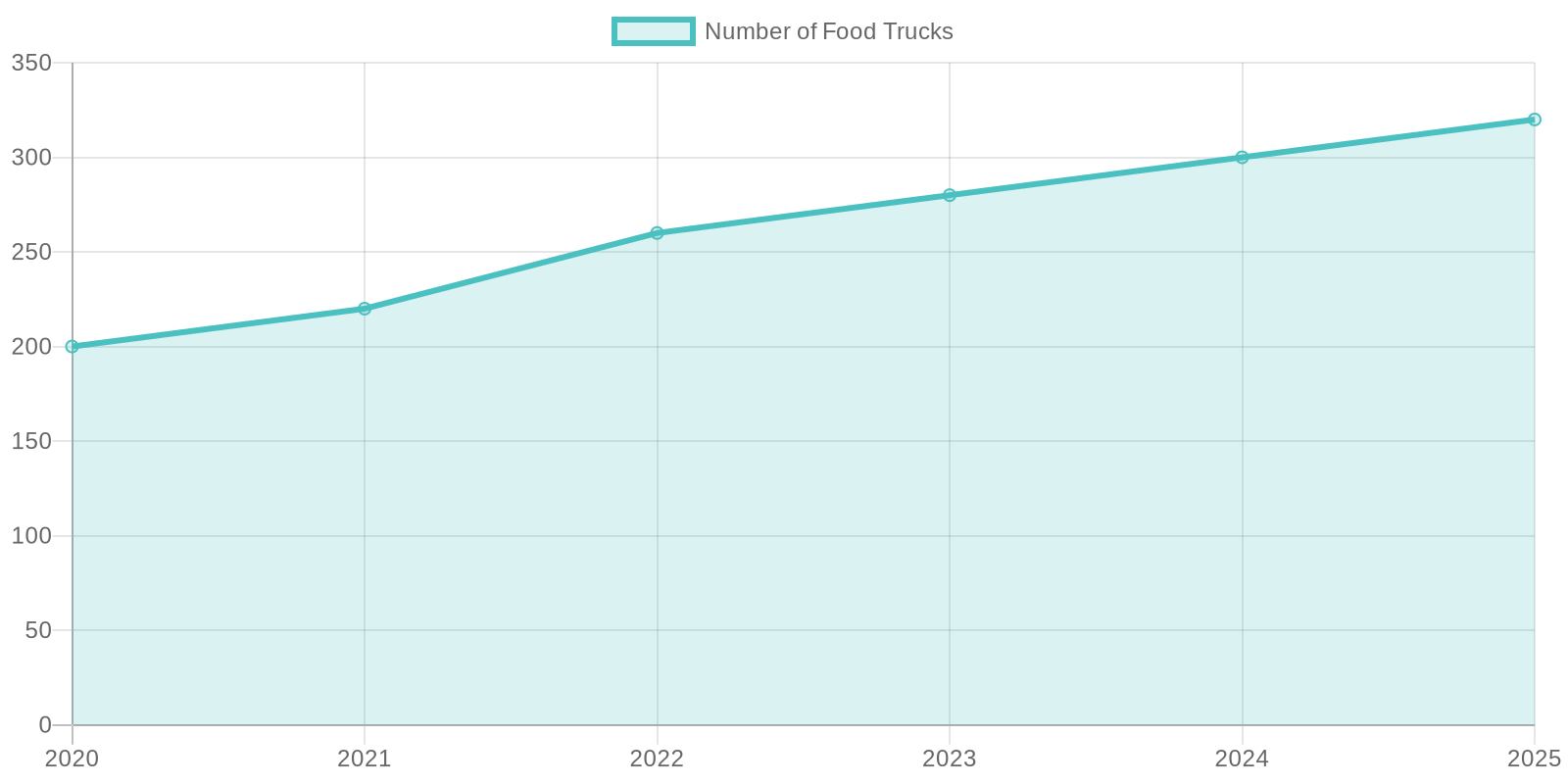 Food Truck Popularity Trends