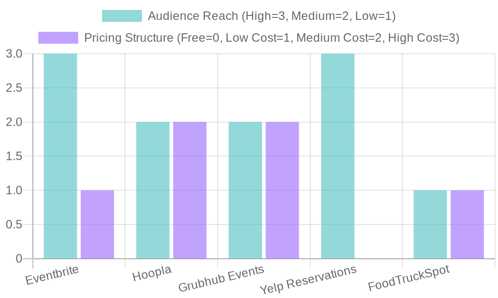 Comparison of Event Platforms for Food Trucks