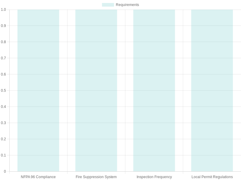 Food Truck Regulations Overview Chart
