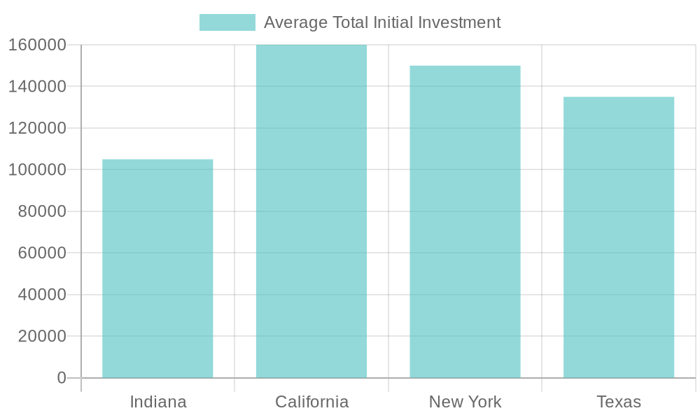 Average Total Initial Investment for Food Trucks by State