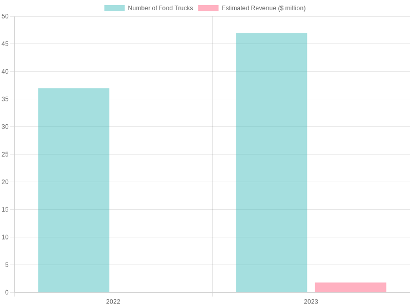 Growth of Food Trucks Chart