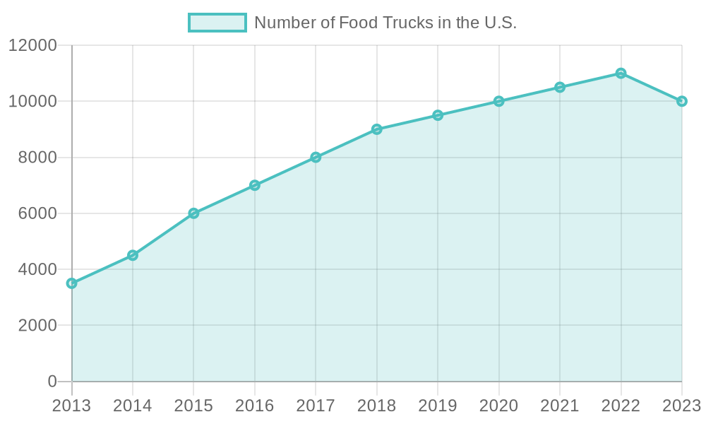 Food Truck Popularity Trends
