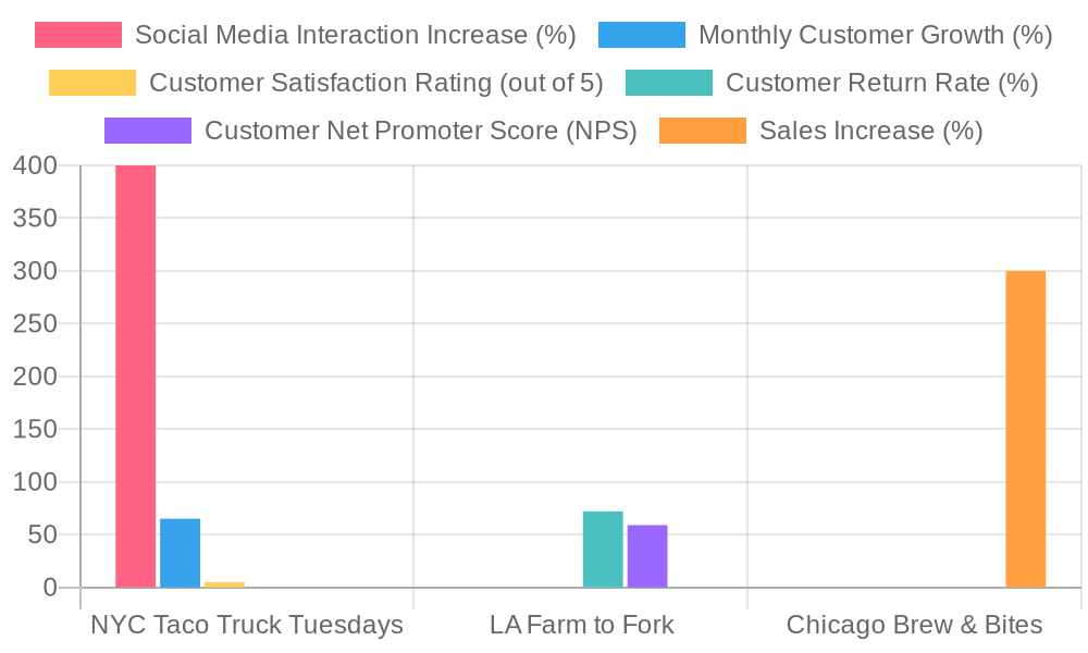 Performance Metrics of Food Trucks