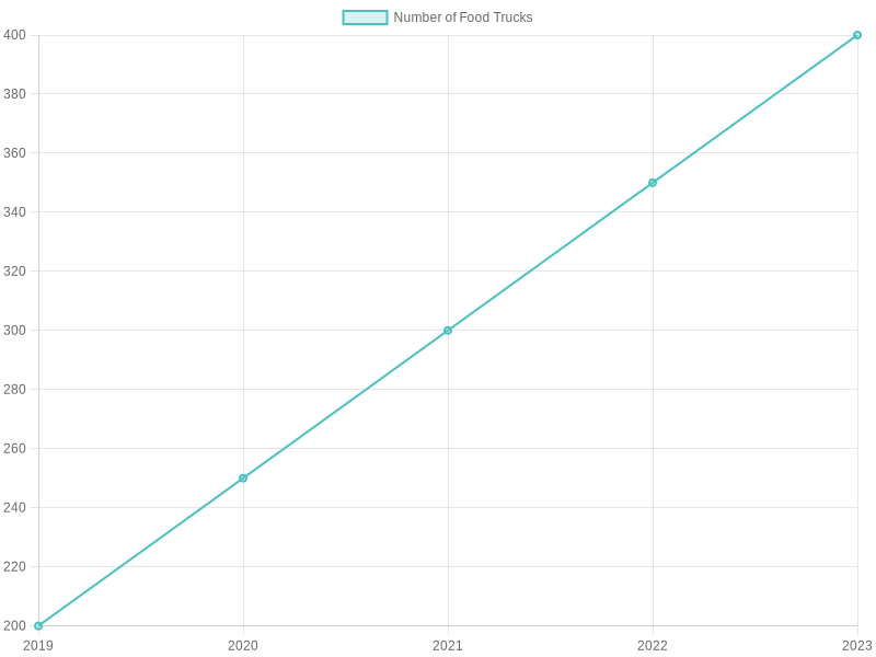 Growth of Food Trucks in Boston (2019-2023)
