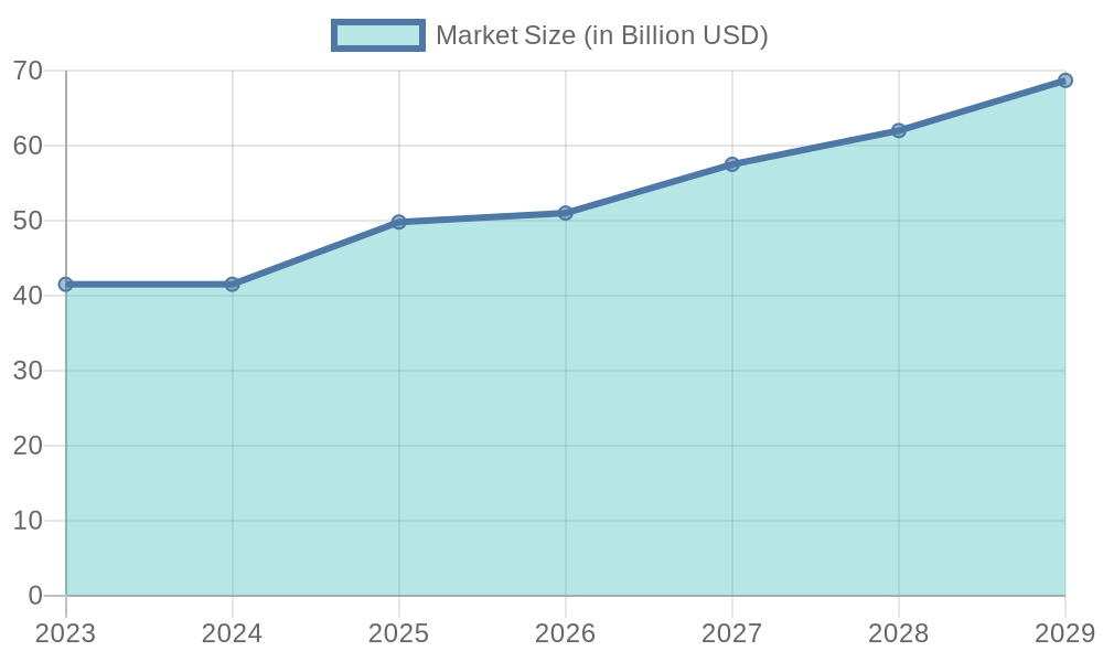 Global Food Truck Market Growth (2023-2029)