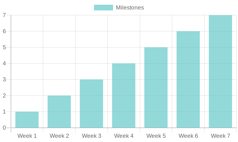 Hood Installation Timeline Chart